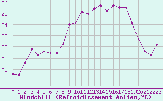 Courbe du refroidissement olien pour Calvi (2B)