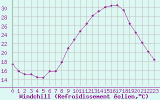 Courbe du refroidissement olien pour La Chapelle-Montreuil (86)