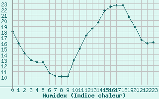 Courbe de l'humidex pour Evreux (27)