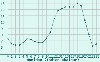 Courbe de l'humidex pour Nancy - Essey (54)