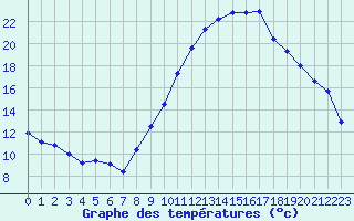 Courbe de tempratures pour Creil (60)