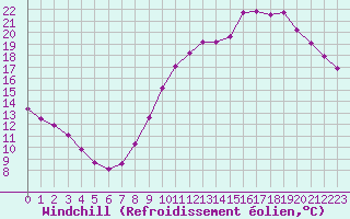 Courbe du refroidissement olien pour Gourdon (46)