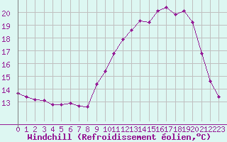 Courbe du refroidissement olien pour Laqueuille (63)