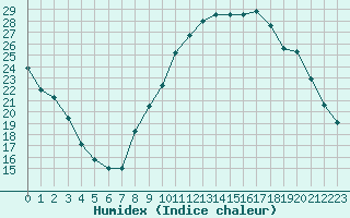 Courbe de l'humidex pour Beaucroissant (38)