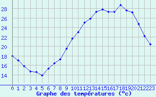 Courbe de tempratures pour Orlans (45)