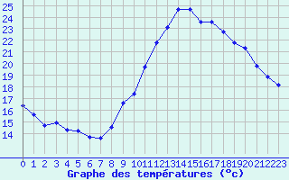 Courbe de tempratures pour Dax (40)