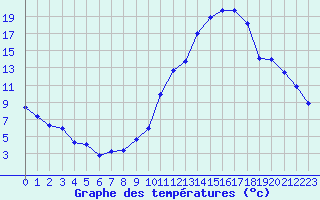 Courbe de tempratures pour Luxeuil (70)