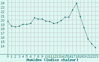 Courbe de l'humidex pour Chamonix-Mont-Blanc (74)