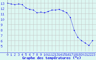 Courbe de tempratures pour Les Pennes-Mirabeau (13)