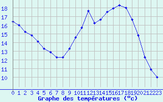 Courbe de tempratures pour Boulaide (Lux)