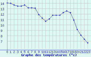 Courbe de tempratures pour Herhet (Be)