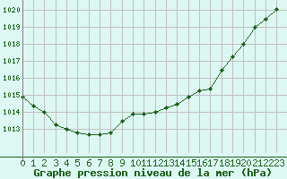 Courbe de la pression atmosphrique pour Cap de la Hve (76)