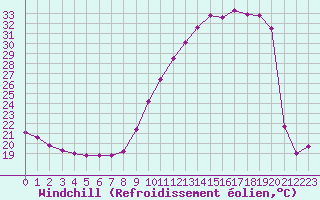 Courbe du refroidissement olien pour Bordeaux (33)