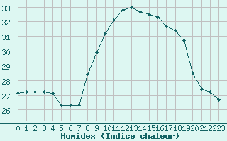 Courbe de l'humidex pour Figari (2A)