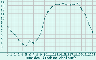 Courbe de l'humidex pour Saint-Igneuc (22)