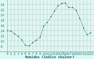 Courbe de l'humidex pour Brest (29)