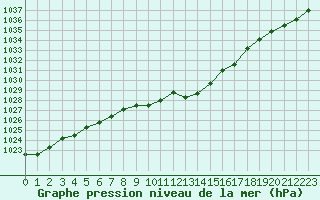 Courbe de la pression atmosphrique pour Ble / Mulhouse (68)