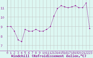 Courbe du refroidissement olien pour Biache-Saint-Vaast (62)