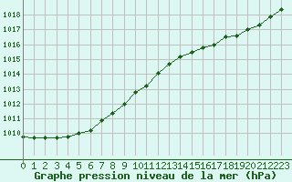 Courbe de la pression atmosphrique pour Corsept (44)