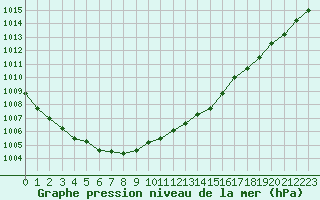 Courbe de la pression atmosphrique pour Lanvoc (29)