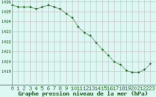 Courbe de la pression atmosphrique pour Gourdon (46)