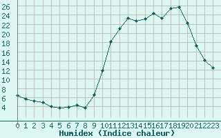 Courbe de l'humidex pour Amur (79)