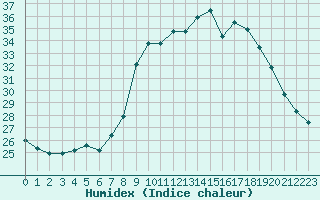 Courbe de l'humidex pour Aix-en-Provence (13)