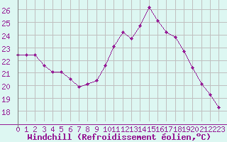 Courbe du refroidissement olien pour Saint-Sorlin-en-Valloire (26)