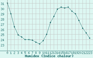 Courbe de l'humidex pour Aouste sur Sye (26)