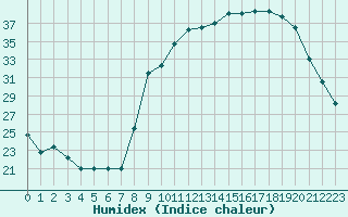 Courbe de l'humidex pour Puissalicon (34)