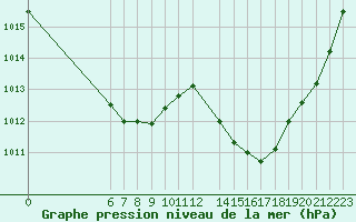 Courbe de la pression atmosphrique pour Jan (Esp)