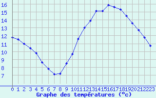 Courbe de tempratures pour Marignane (13)