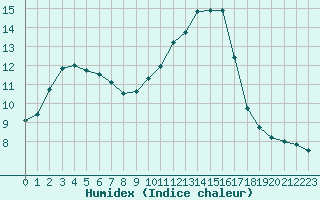 Courbe de l'humidex pour Landivisiau (29)