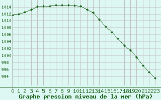 Courbe de la pression atmosphrique pour Saint-Ciers-sur-Gironde (33)