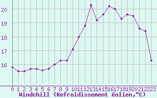 Courbe du refroidissement olien pour Le Bourget (93)