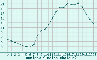 Courbe de l'humidex pour Saclas (91)