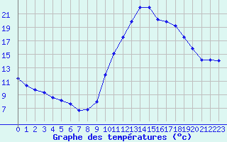 Courbe de tempratures pour Gap-Sud (05)