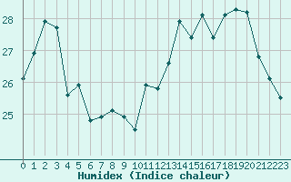 Courbe de l'humidex pour Paray-le-Monial - St-Yan (71)