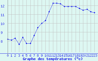 Courbe de tempratures pour Marseille - Saint-Loup (13)