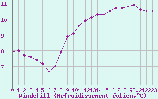 Courbe du refroidissement olien pour La Chapelle-Montreuil (86)