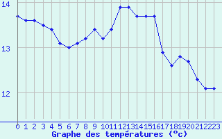 Courbe de tempratures pour Treize-Vents (85)