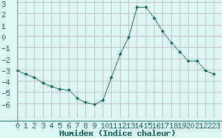 Courbe de l'humidex pour Liefrange (Lu)