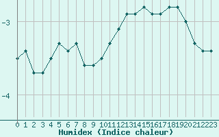 Courbe de l'humidex pour Courcouronnes (91)