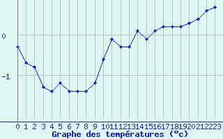 Courbe de tempratures pour Verneuil (78)