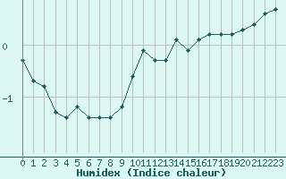 Courbe de l'humidex pour Verneuil (78)