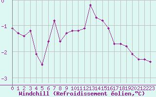 Courbe du refroidissement olien pour Grimentz (Sw)