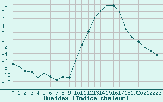 Courbe de l'humidex pour Lans-en-Vercors (38)