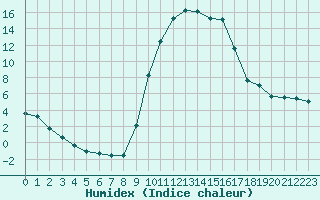 Courbe de l'humidex pour Selonnet (04)