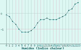 Courbe de l'humidex pour Sorcy-Bauthmont (08)