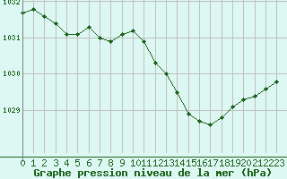 Courbe de la pression atmosphrique pour Dax (40)